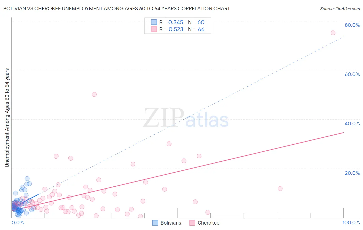 Bolivian vs Cherokee Unemployment Among Ages 60 to 64 years