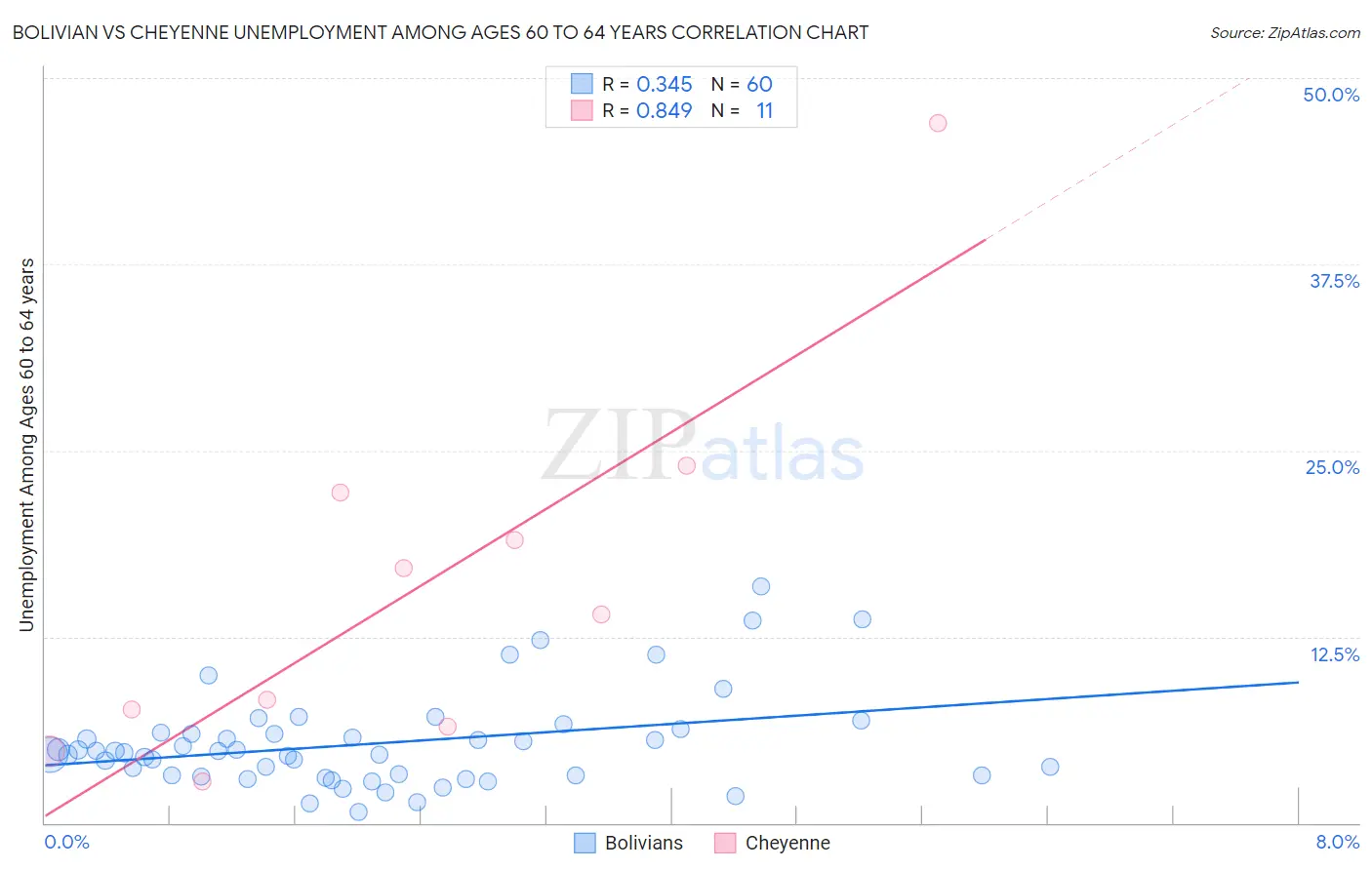 Bolivian vs Cheyenne Unemployment Among Ages 60 to 64 years