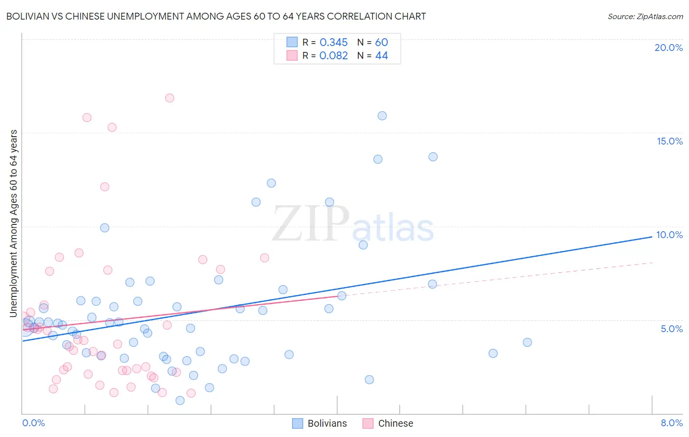 Bolivian vs Chinese Unemployment Among Ages 60 to 64 years