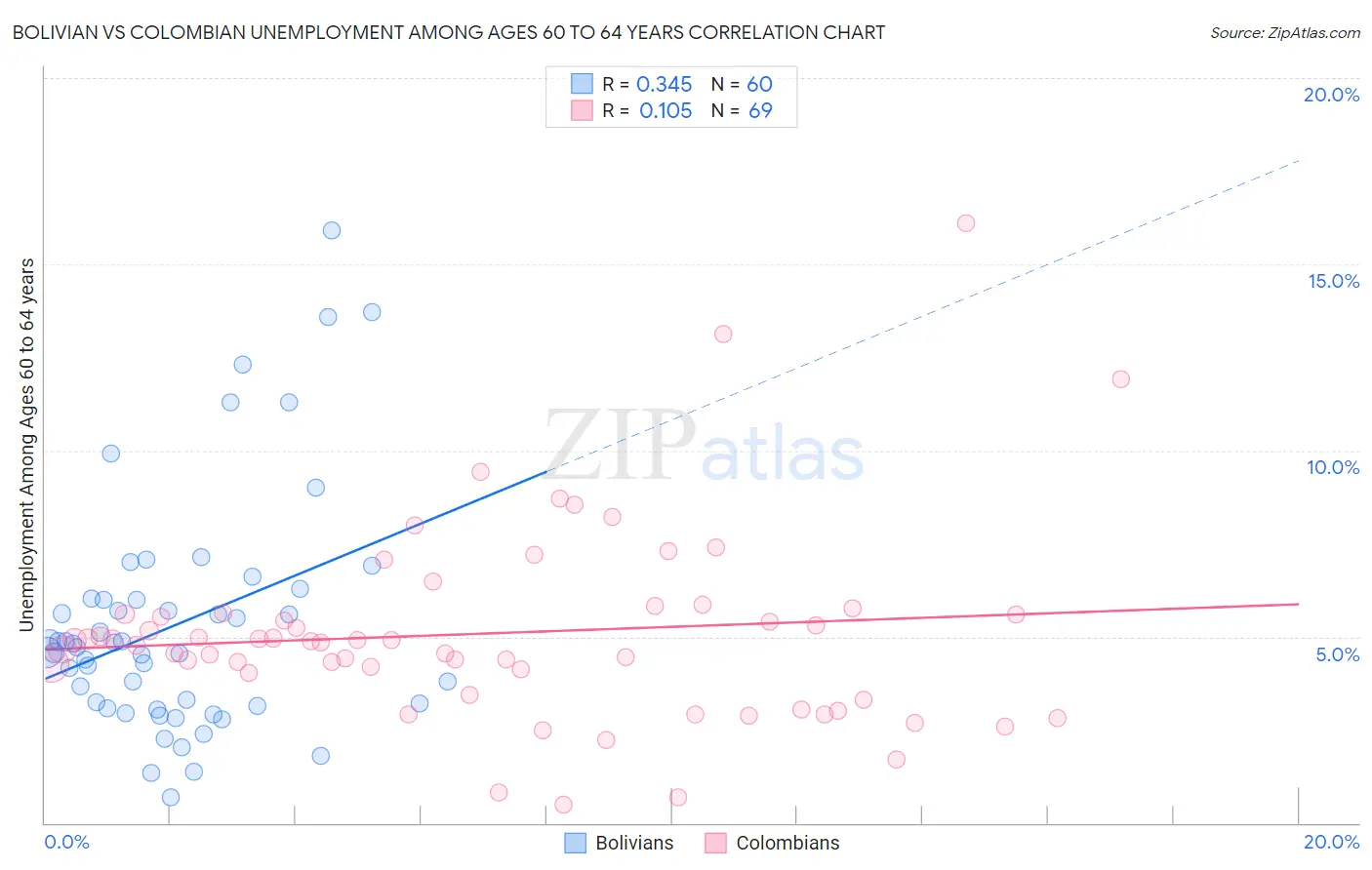 Bolivian vs Colombian Unemployment Among Ages 60 to 64 years