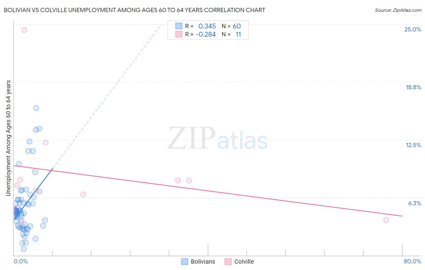 Bolivian vs Colville Unemployment Among Ages 60 to 64 years