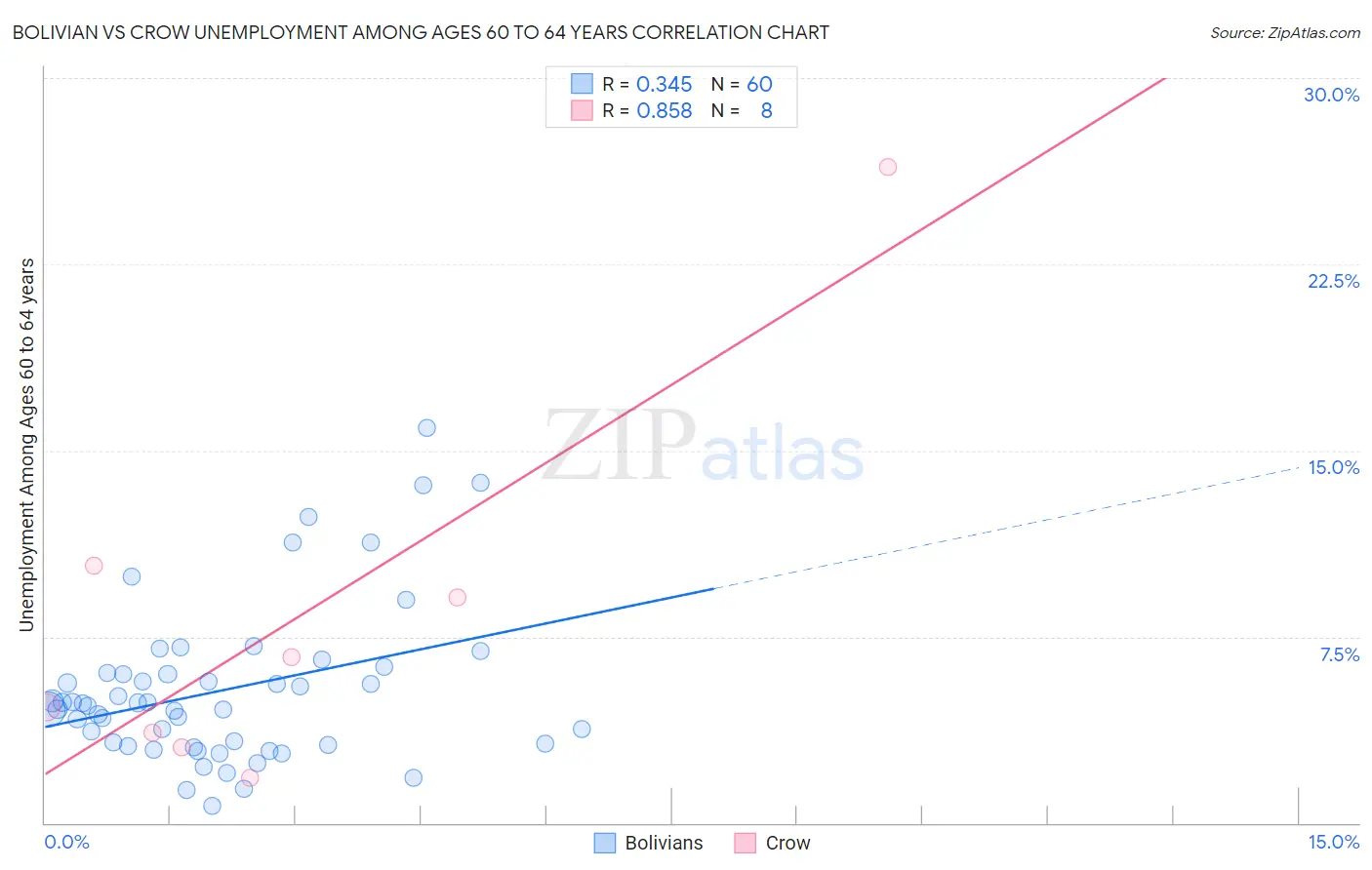 Bolivian vs Crow Unemployment Among Ages 60 to 64 years
