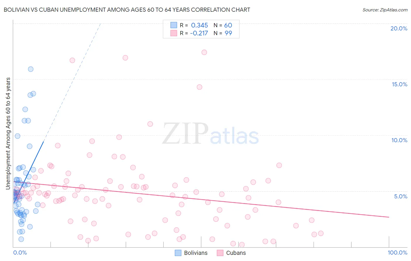 Bolivian vs Cuban Unemployment Among Ages 60 to 64 years