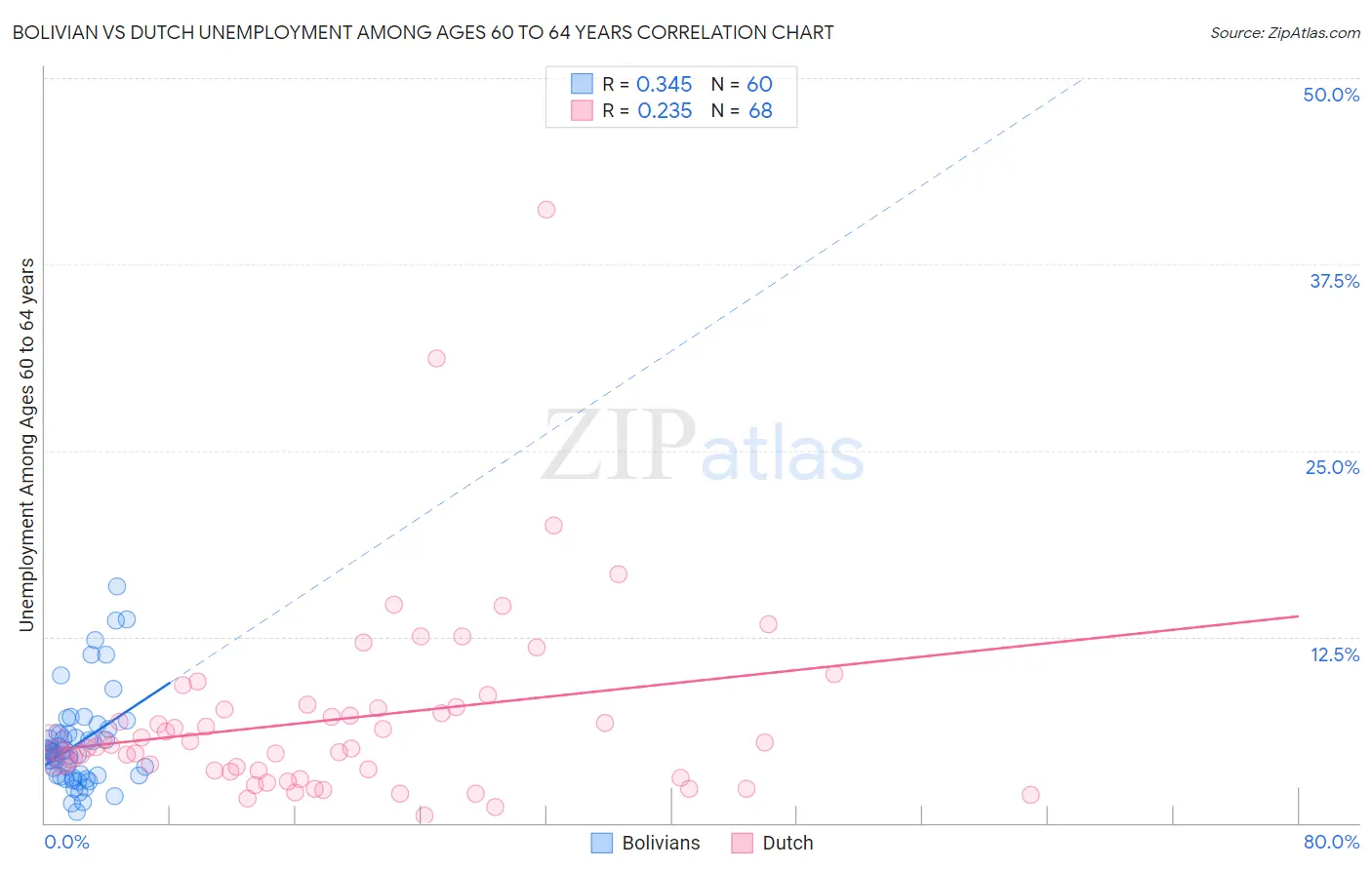 Bolivian vs Dutch Unemployment Among Ages 60 to 64 years