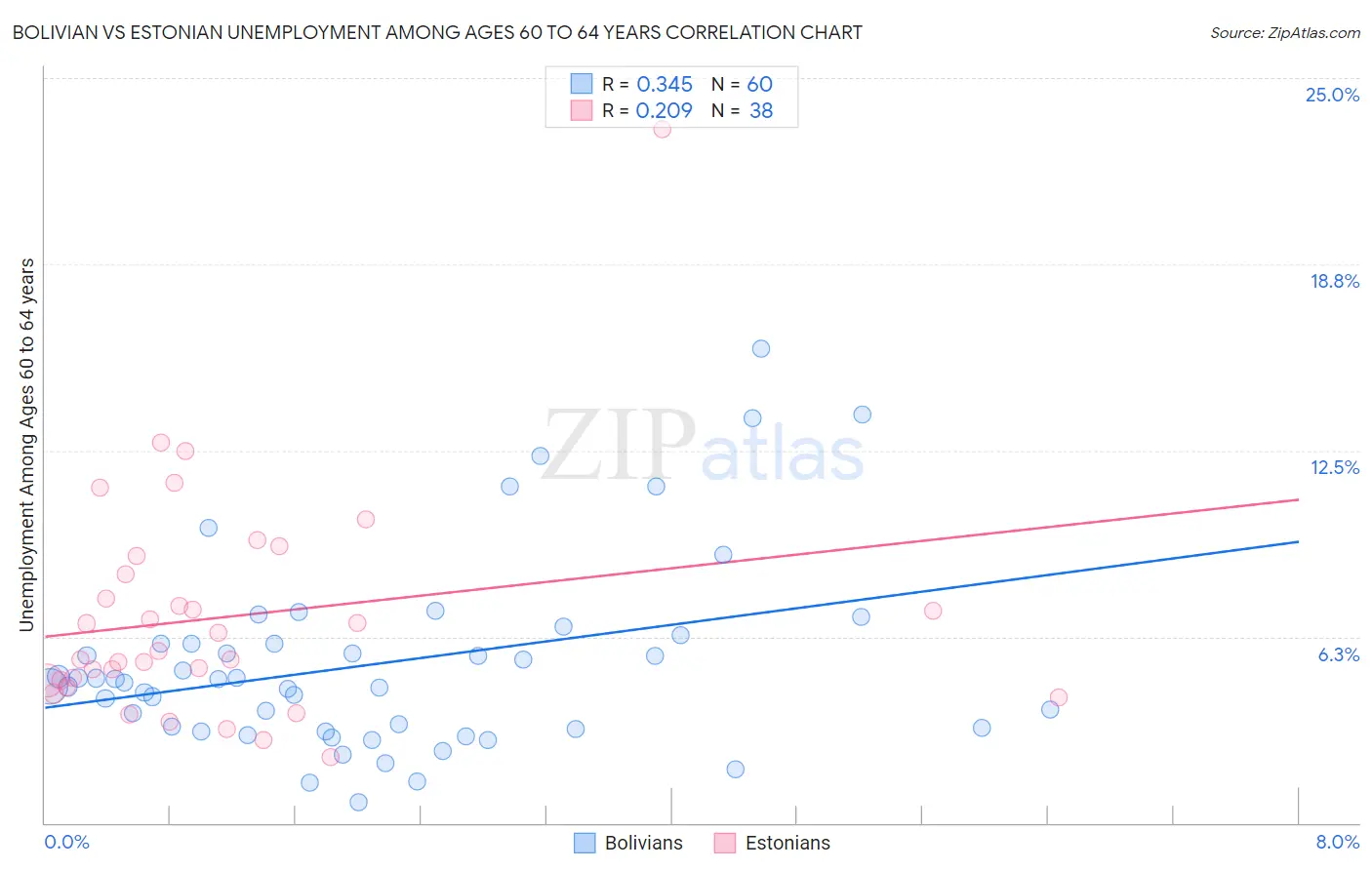 Bolivian vs Estonian Unemployment Among Ages 60 to 64 years