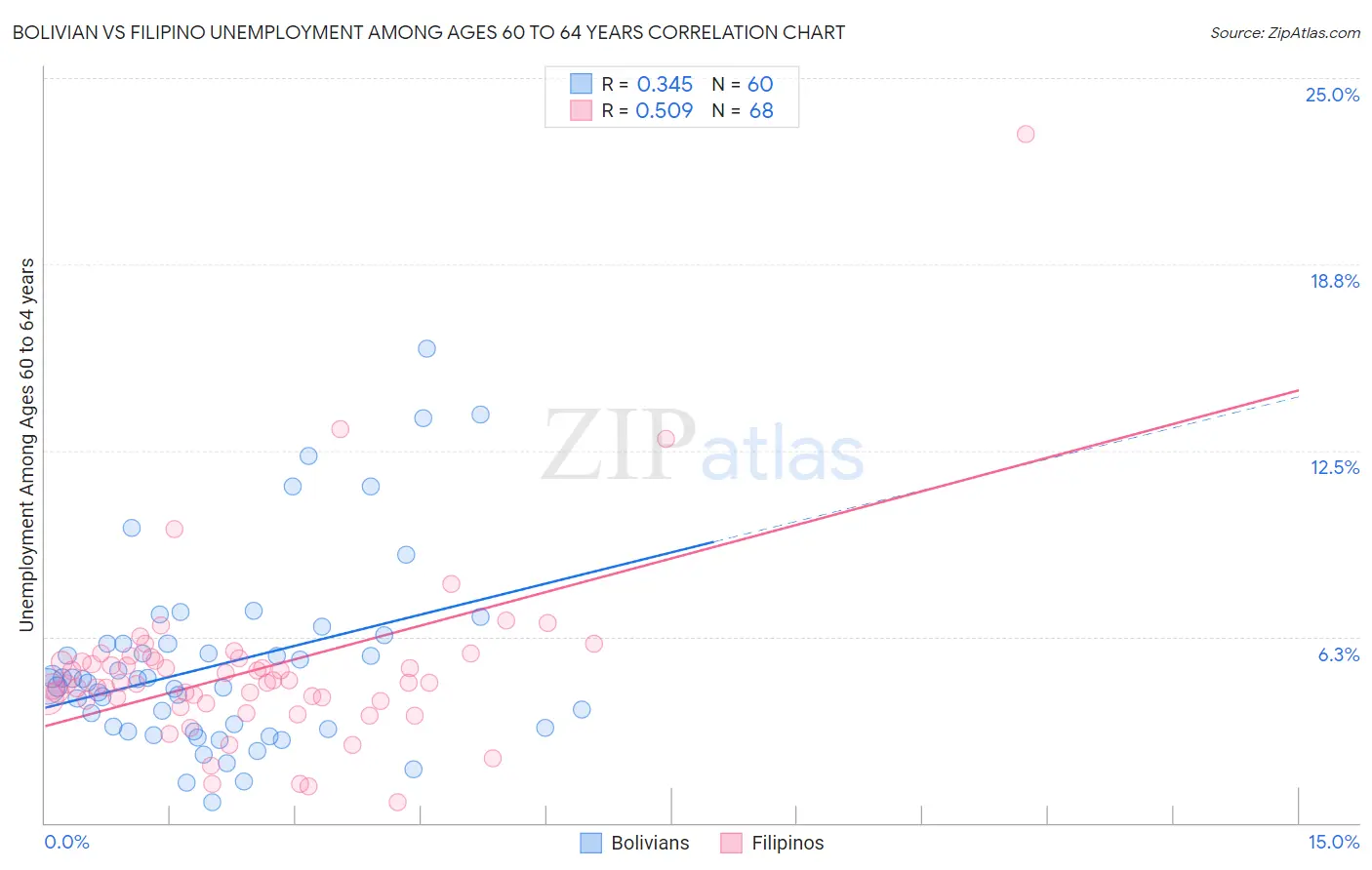 Bolivian vs Filipino Unemployment Among Ages 60 to 64 years
