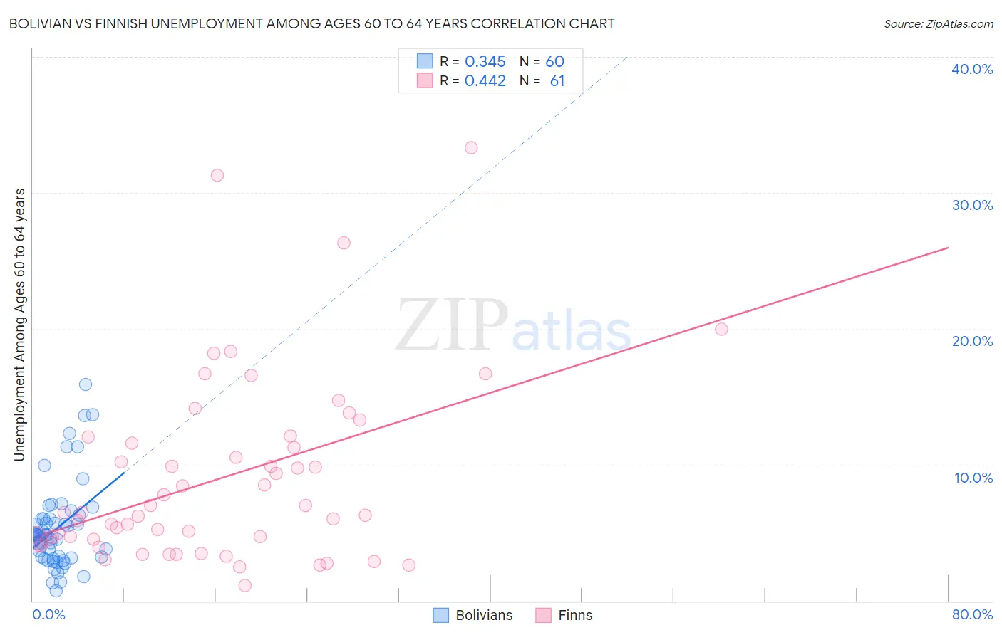 Bolivian vs Finnish Unemployment Among Ages 60 to 64 years