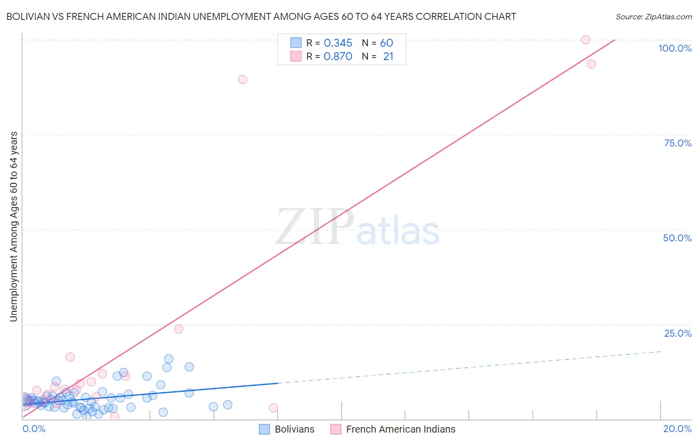 Bolivian vs French American Indian Unemployment Among Ages 60 to 64 years