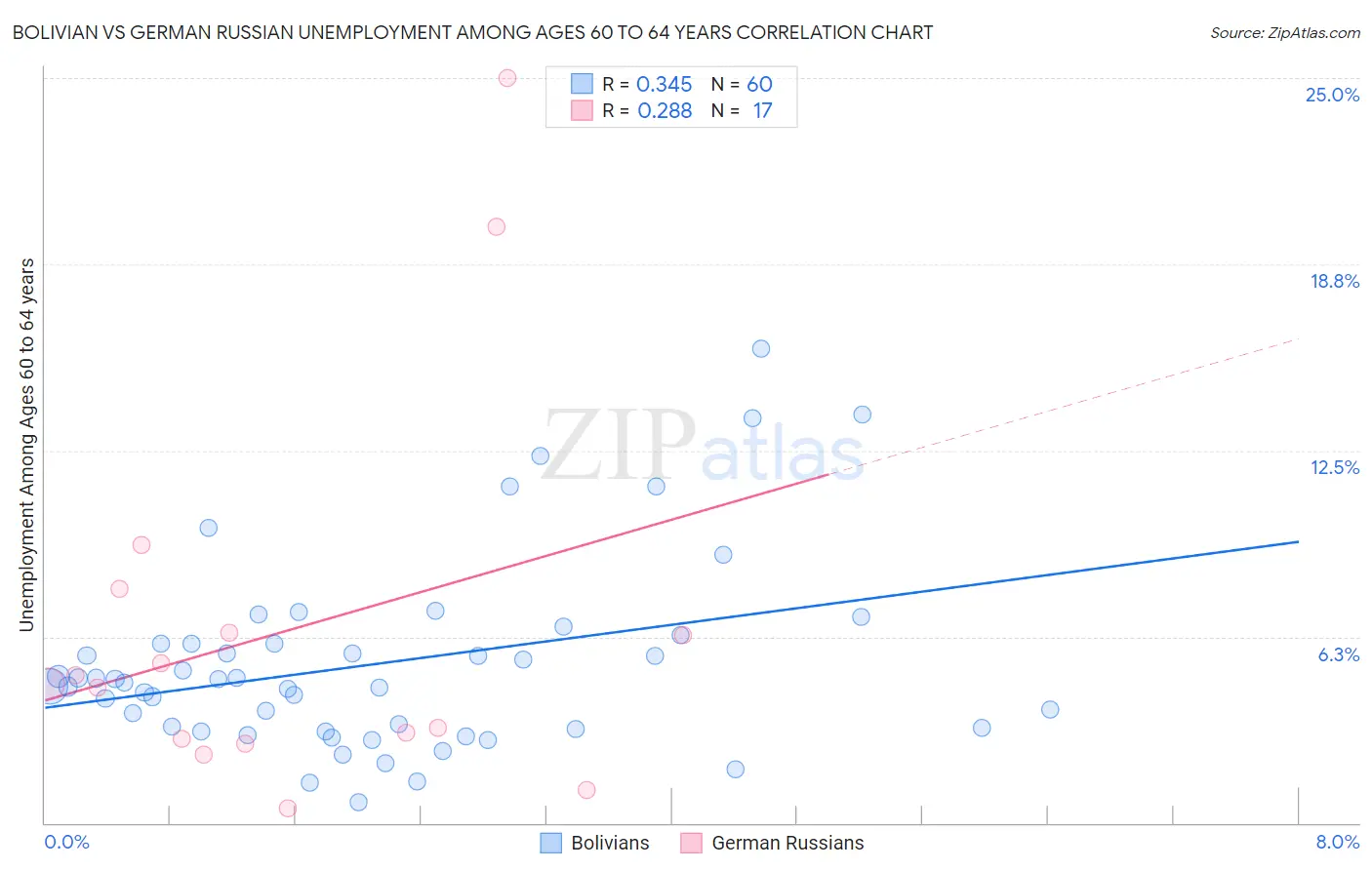 Bolivian vs German Russian Unemployment Among Ages 60 to 64 years
