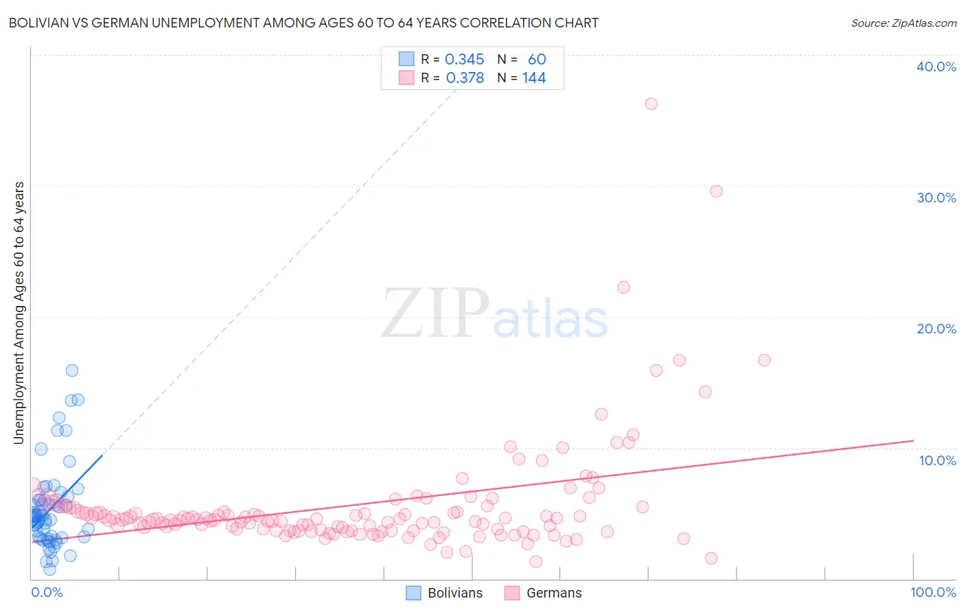 Bolivian vs German Unemployment Among Ages 60 to 64 years