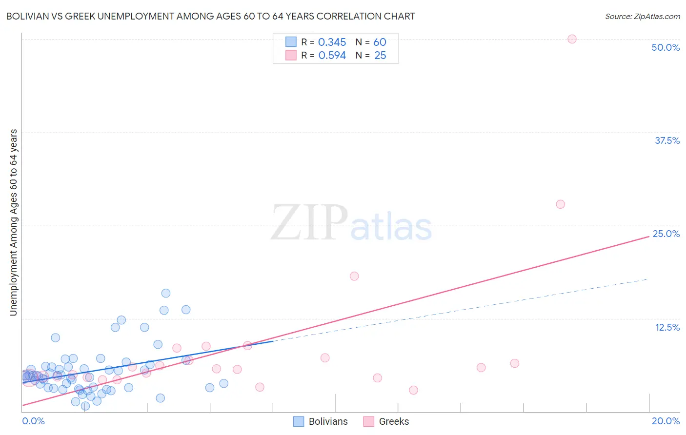 Bolivian vs Greek Unemployment Among Ages 60 to 64 years