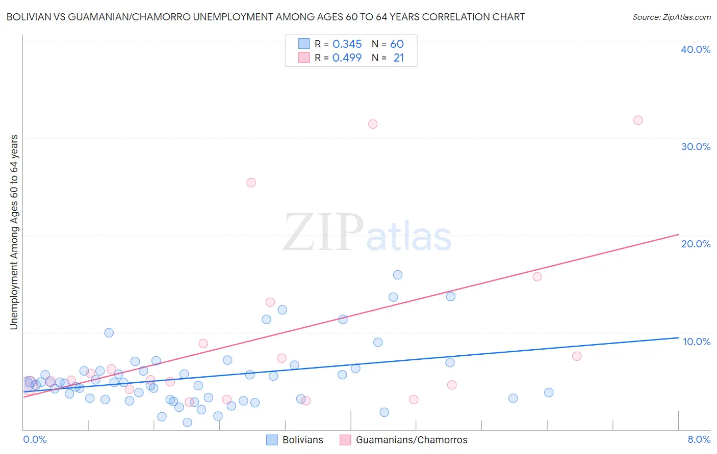 Bolivian vs Guamanian/Chamorro Unemployment Among Ages 60 to 64 years