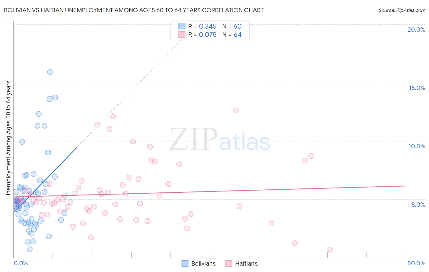 Bolivian vs Haitian Unemployment Among Ages 60 to 64 years
