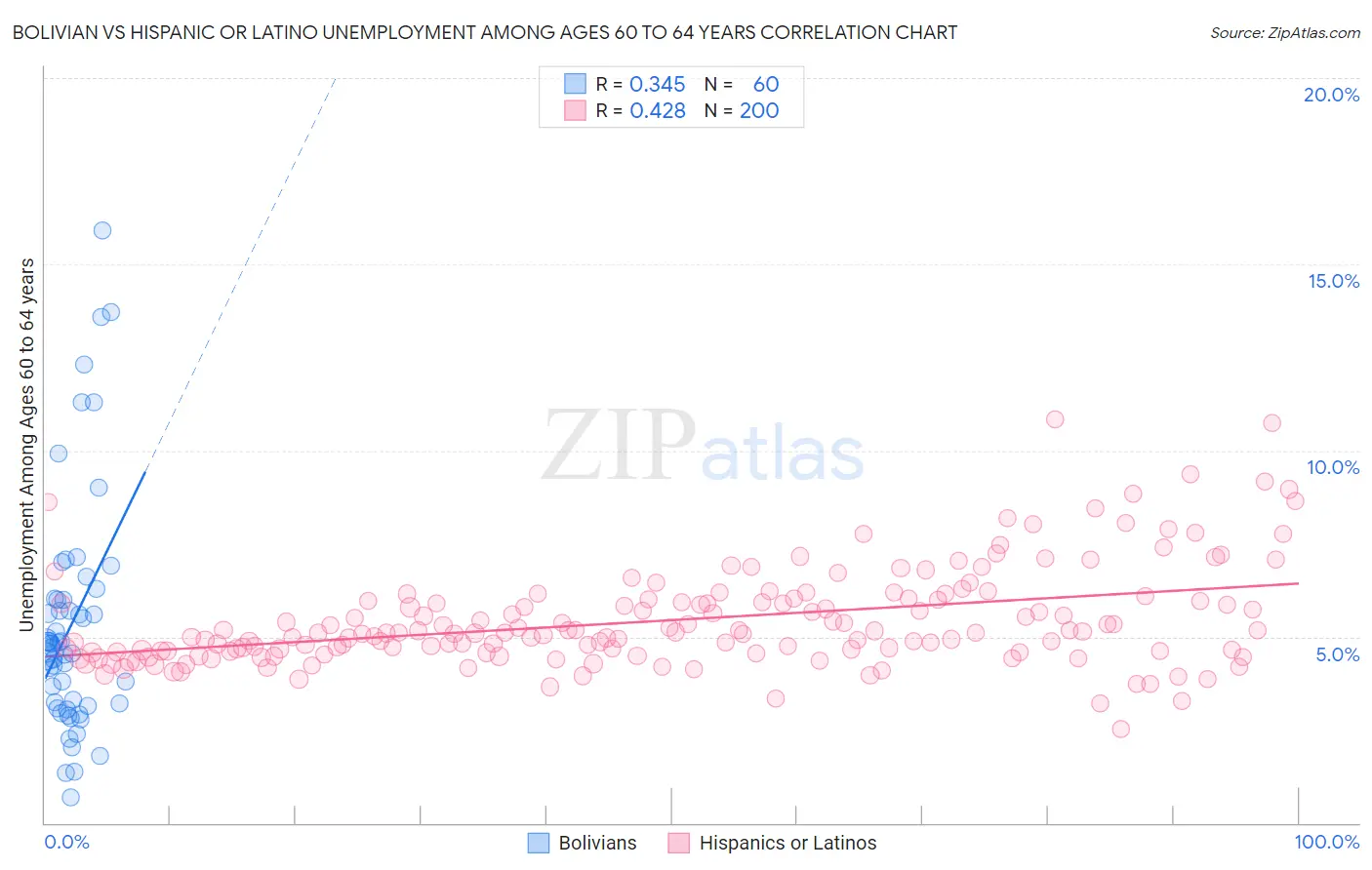 Bolivian vs Hispanic or Latino Unemployment Among Ages 60 to 64 years