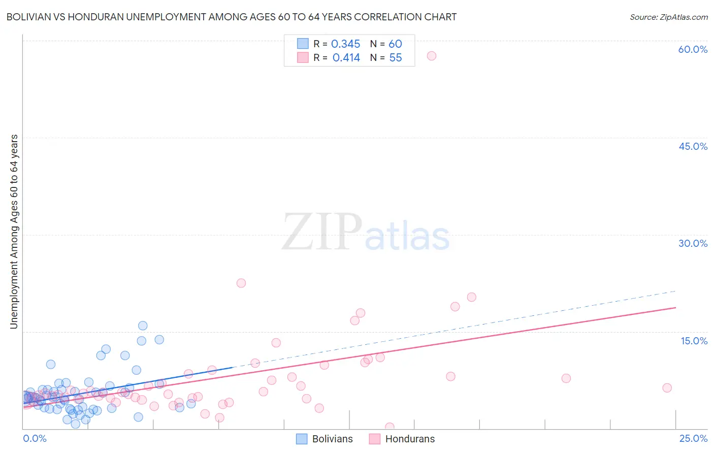 Bolivian vs Honduran Unemployment Among Ages 60 to 64 years