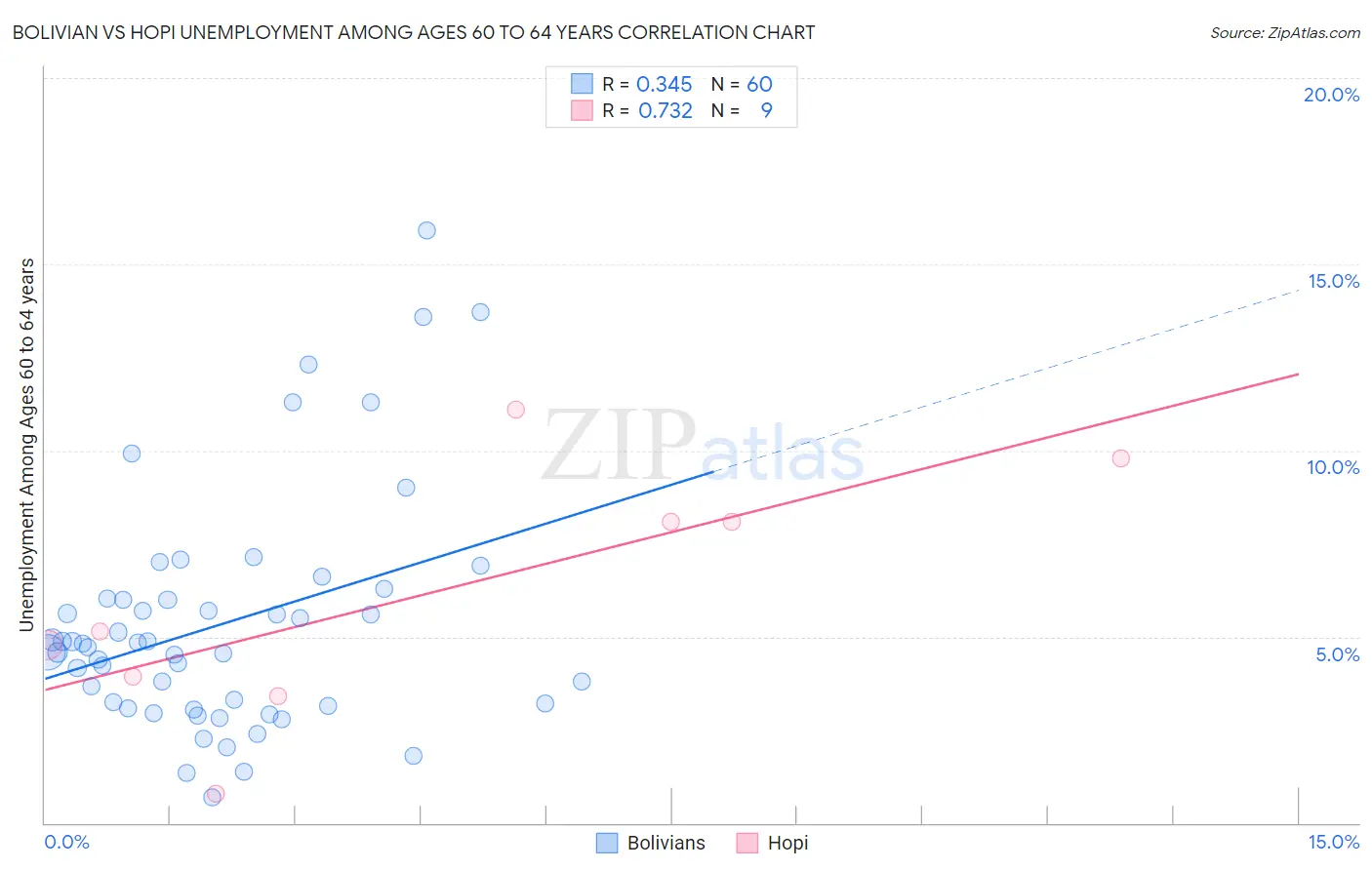 Bolivian vs Hopi Unemployment Among Ages 60 to 64 years