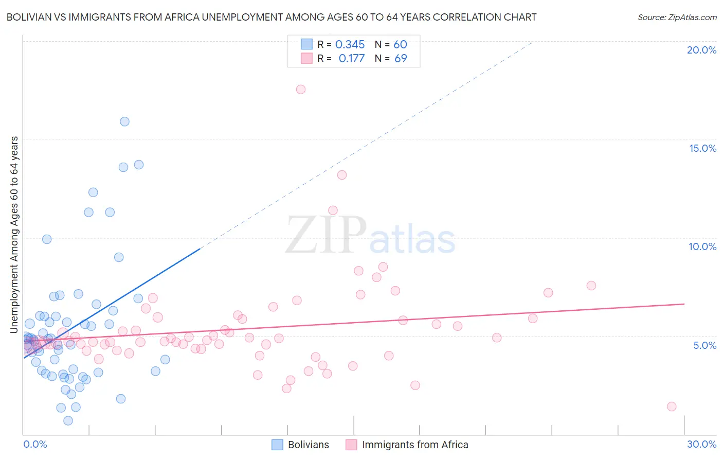 Bolivian vs Immigrants from Africa Unemployment Among Ages 60 to 64 years