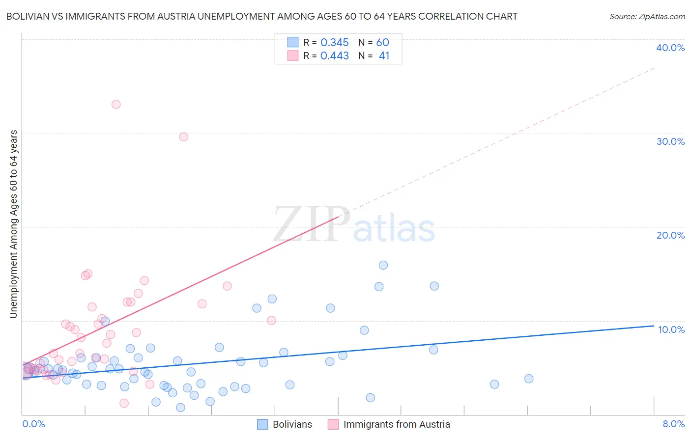 Bolivian vs Immigrants from Austria Unemployment Among Ages 60 to 64 years