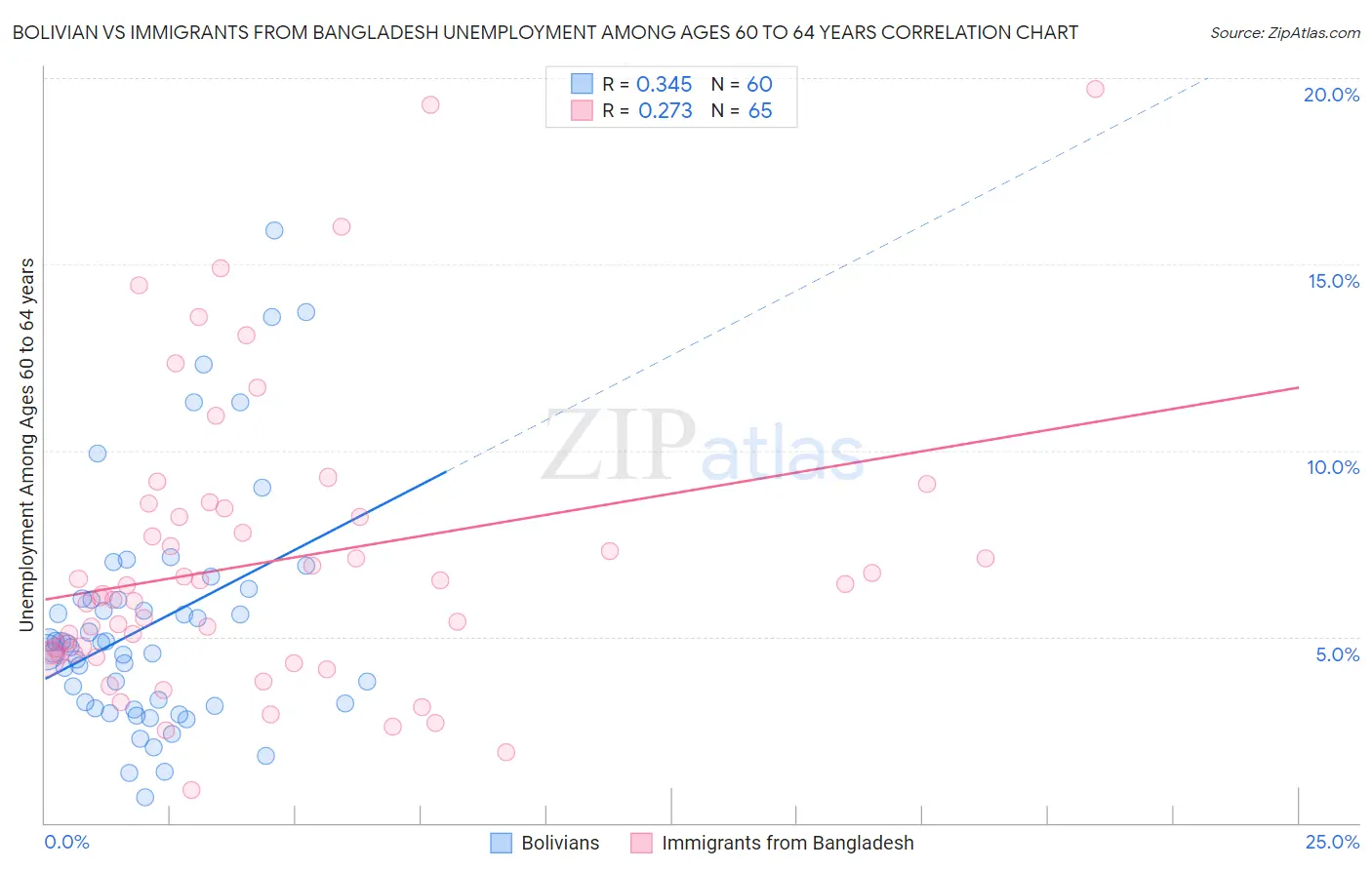 Bolivian vs Immigrants from Bangladesh Unemployment Among Ages 60 to 64 years