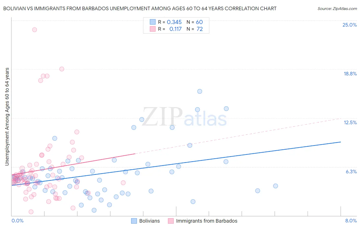 Bolivian vs Immigrants from Barbados Unemployment Among Ages 60 to 64 years