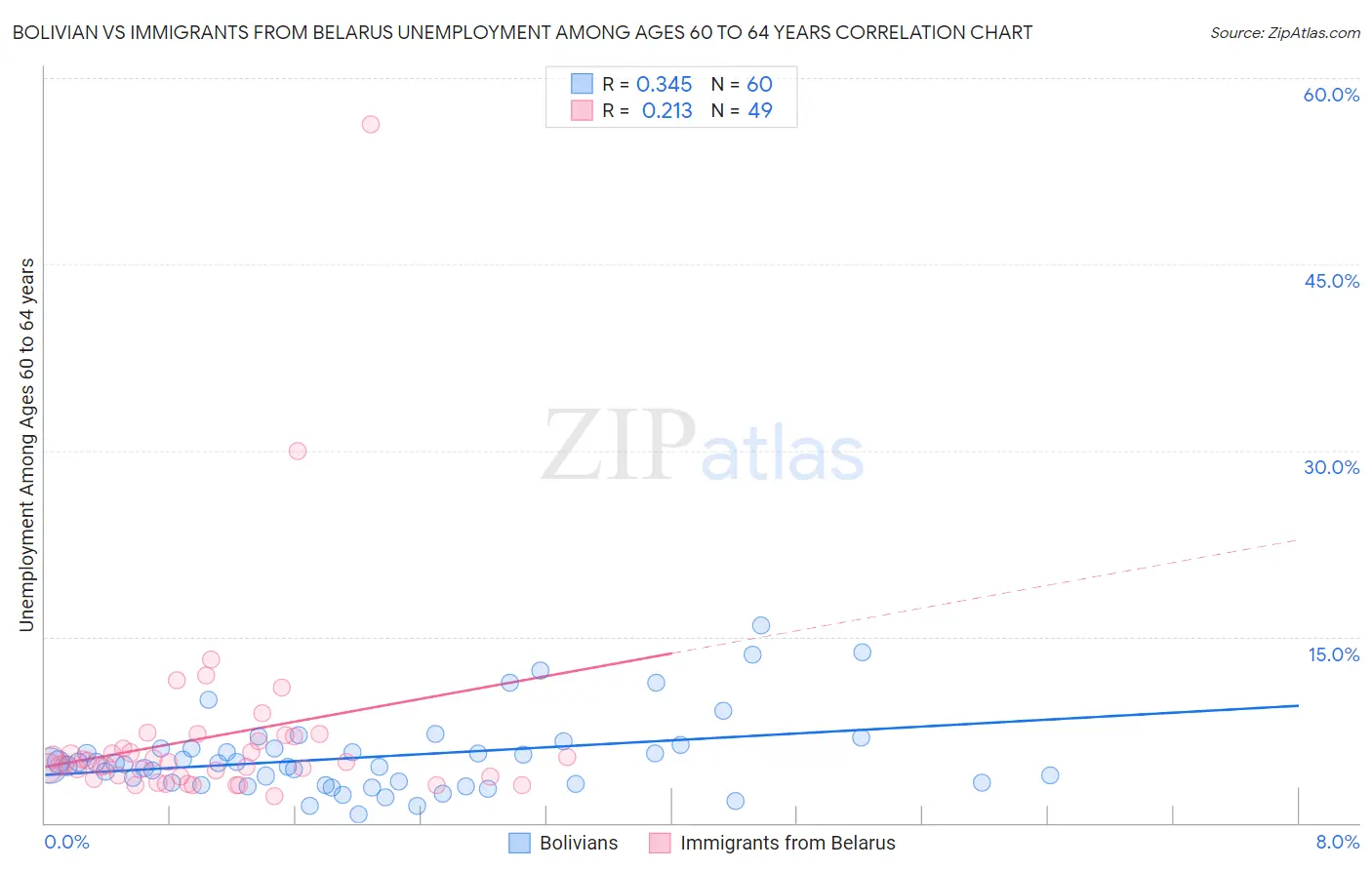 Bolivian vs Immigrants from Belarus Unemployment Among Ages 60 to 64 years