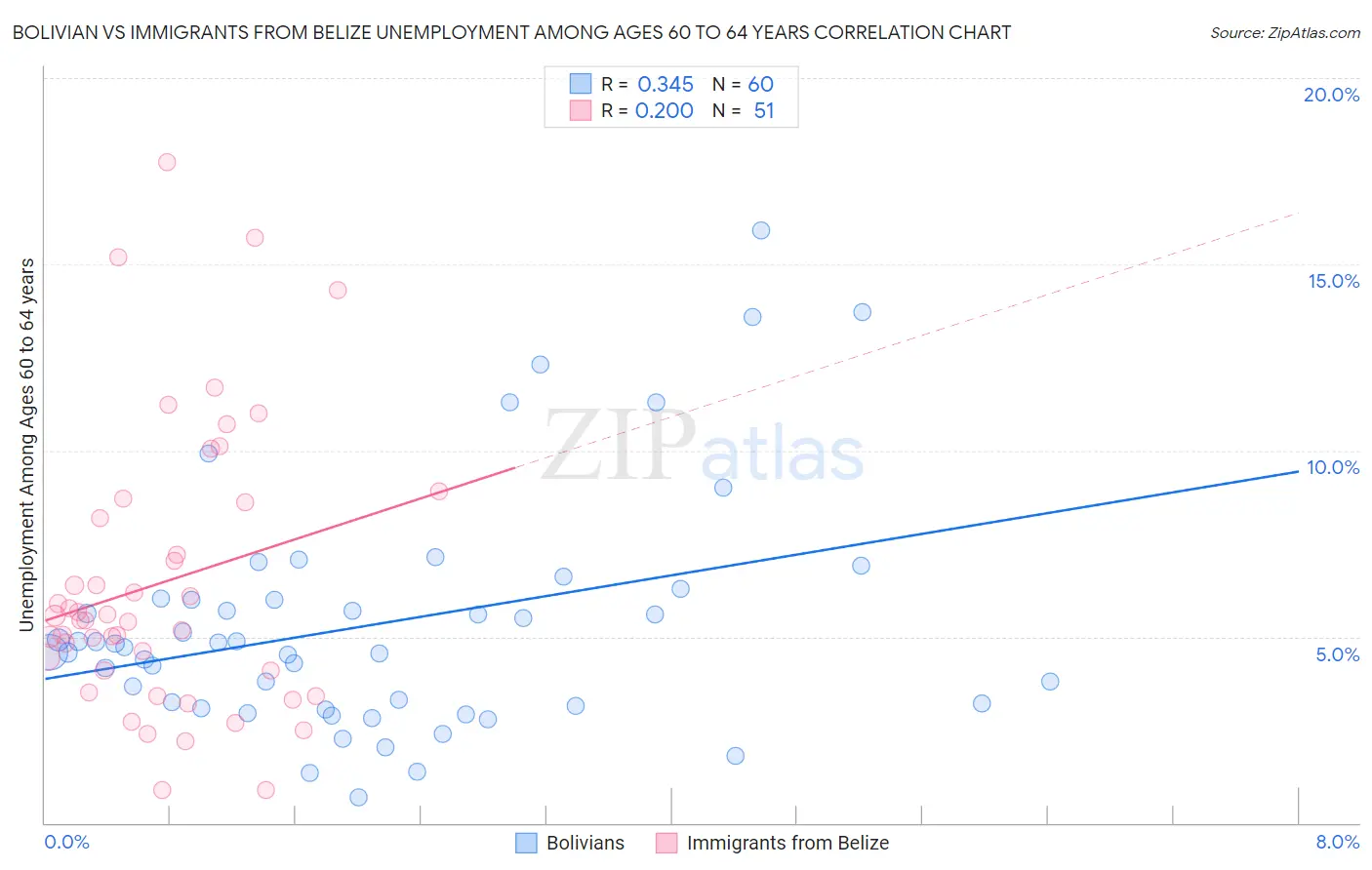 Bolivian vs Immigrants from Belize Unemployment Among Ages 60 to 64 years