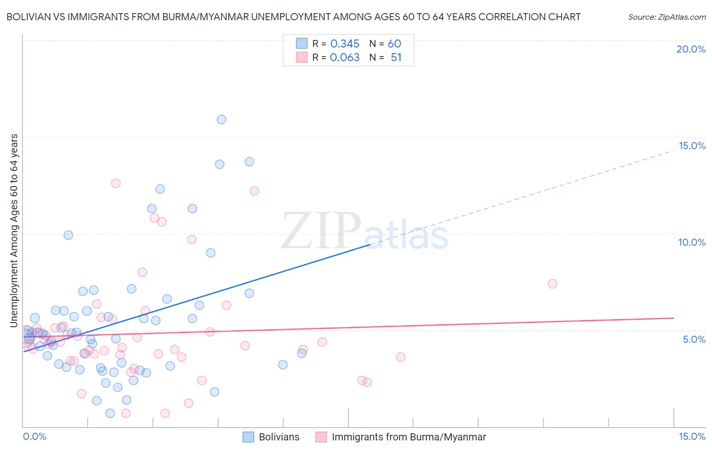 Bolivian vs Immigrants from Burma/Myanmar Unemployment Among Ages 60 to 64 years