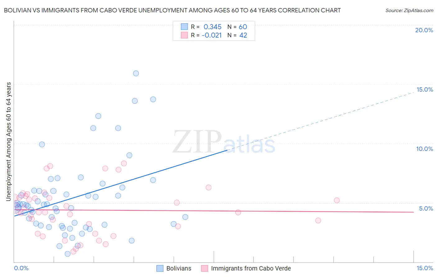 Bolivian vs Immigrants from Cabo Verde Unemployment Among Ages 60 to 64 years