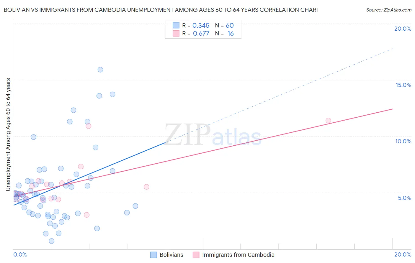 Bolivian vs Immigrants from Cambodia Unemployment Among Ages 60 to 64 years