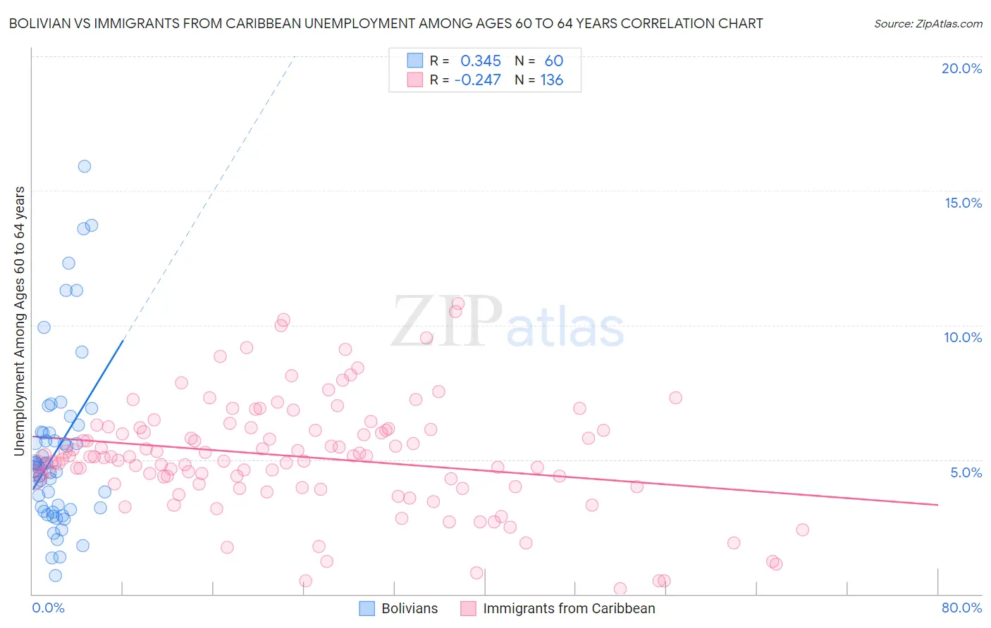 Bolivian vs Immigrants from Caribbean Unemployment Among Ages 60 to 64 years