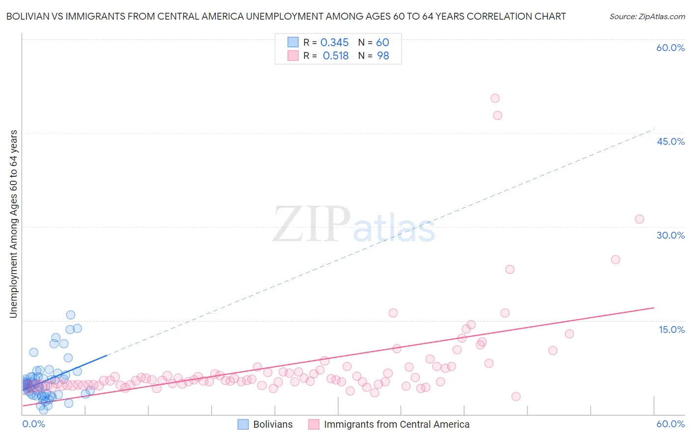 Bolivian vs Immigrants from Central America Unemployment Among Ages 60 to 64 years
