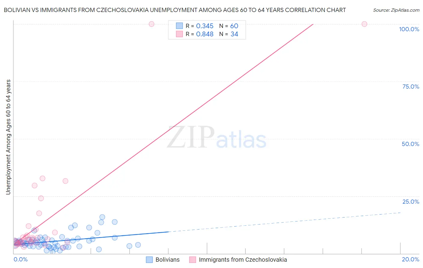 Bolivian vs Immigrants from Czechoslovakia Unemployment Among Ages 60 to 64 years