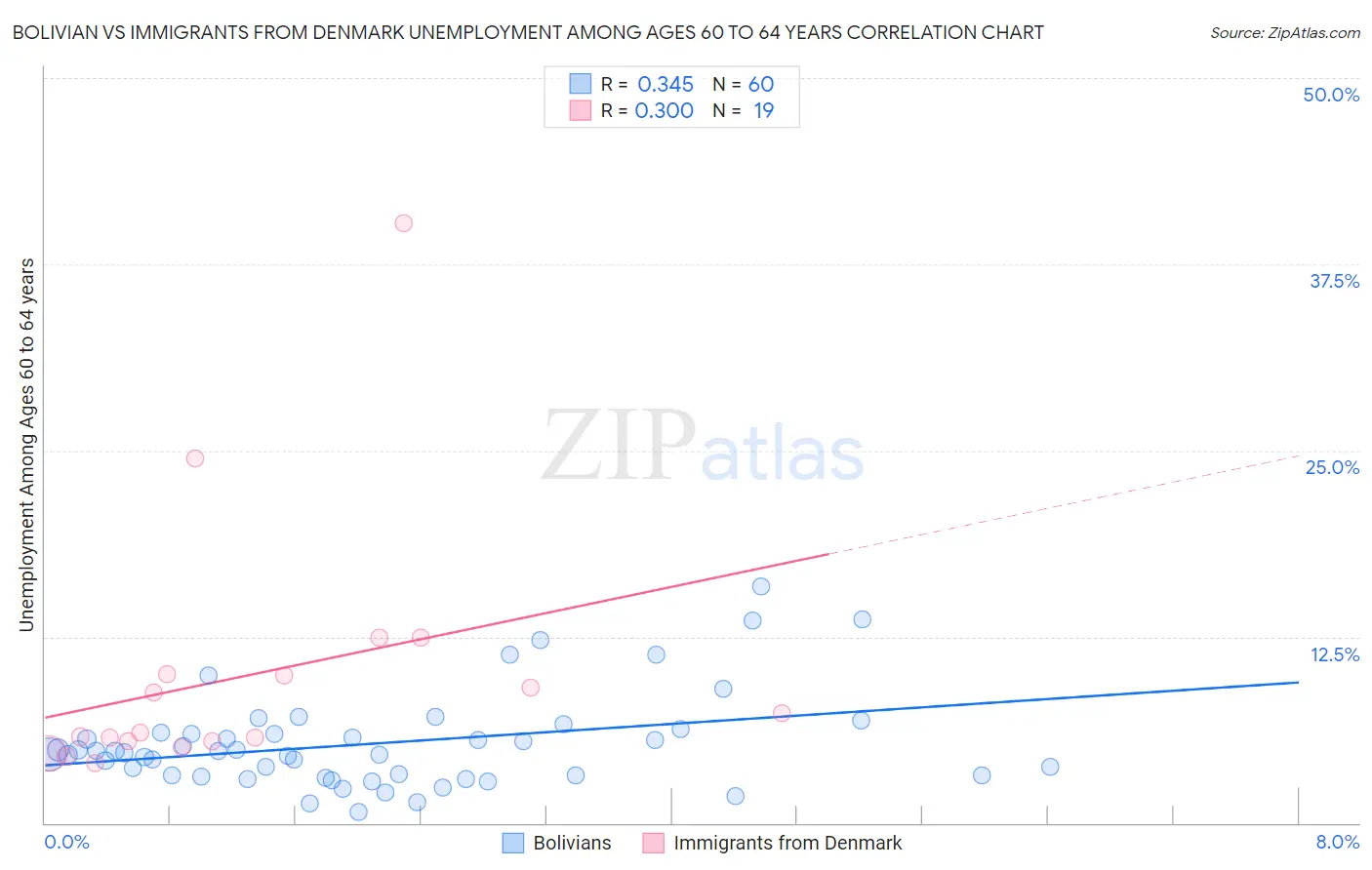 Bolivian vs Immigrants from Denmark Unemployment Among Ages 60 to 64 years