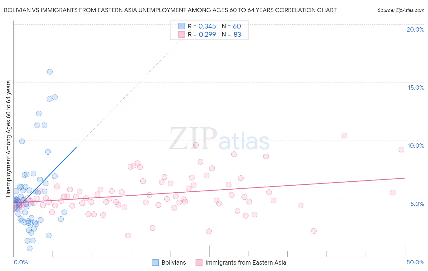 Bolivian vs Immigrants from Eastern Asia Unemployment Among Ages 60 to 64 years