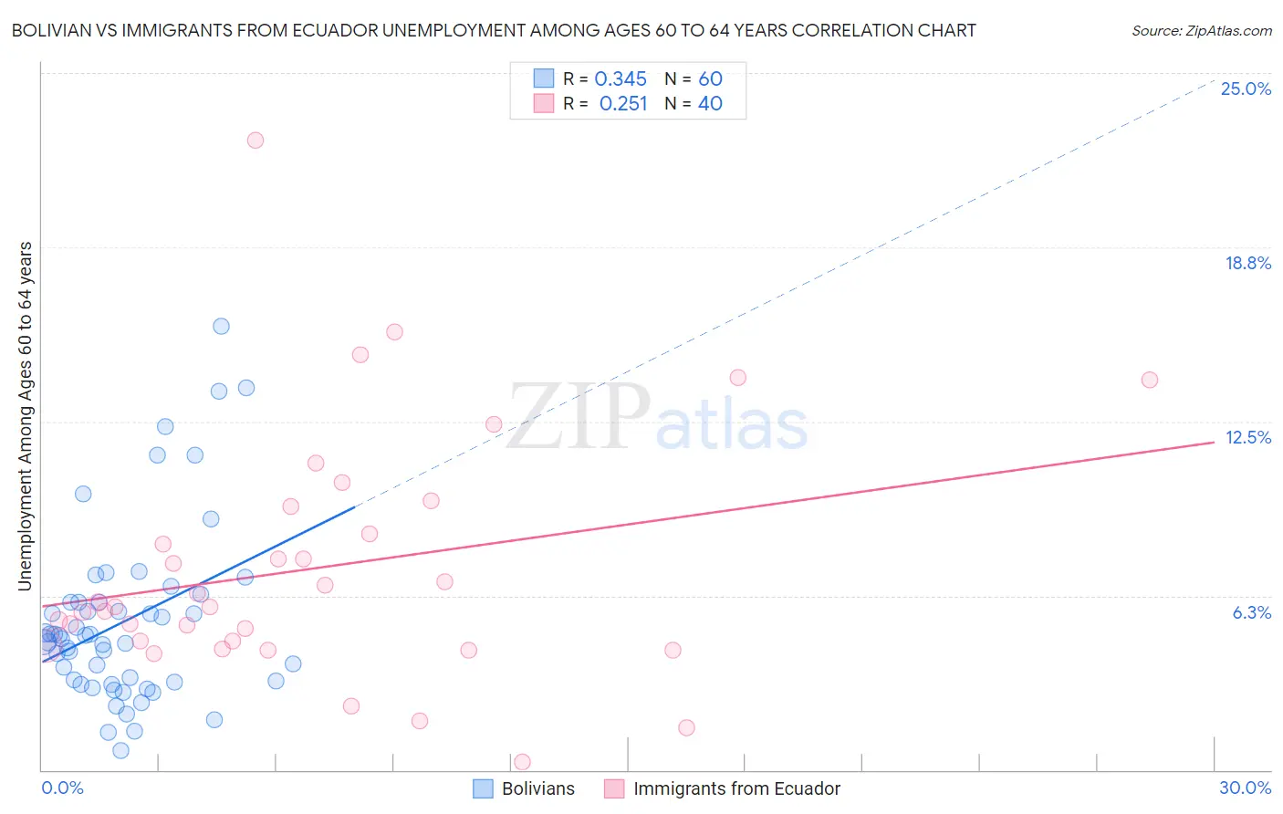 Bolivian vs Immigrants from Ecuador Unemployment Among Ages 60 to 64 years