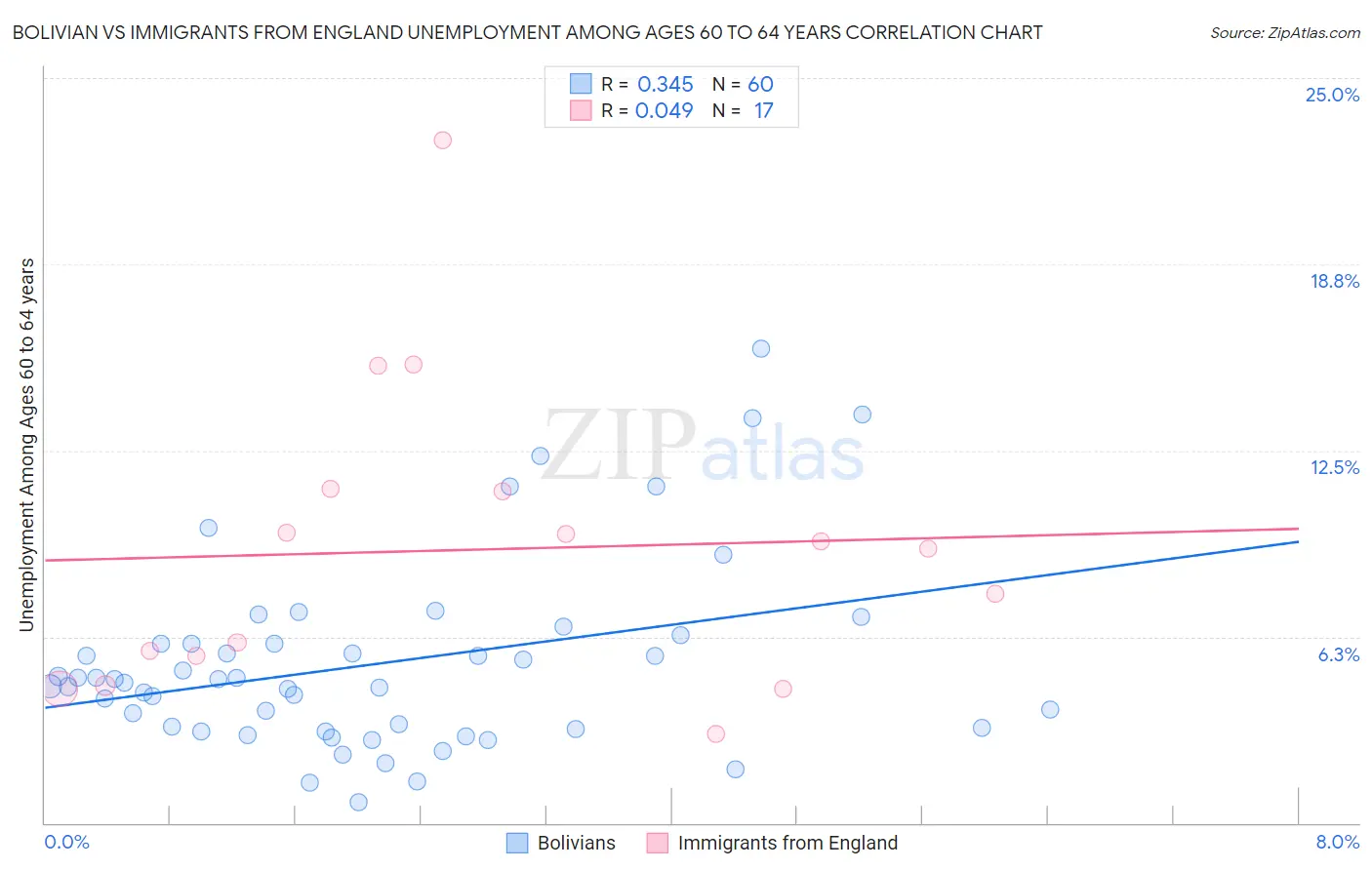 Bolivian vs Immigrants from England Unemployment Among Ages 60 to 64 years