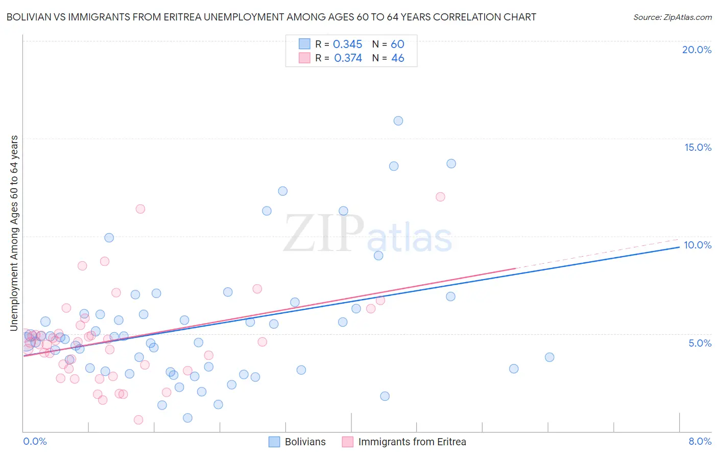 Bolivian vs Immigrants from Eritrea Unemployment Among Ages 60 to 64 years