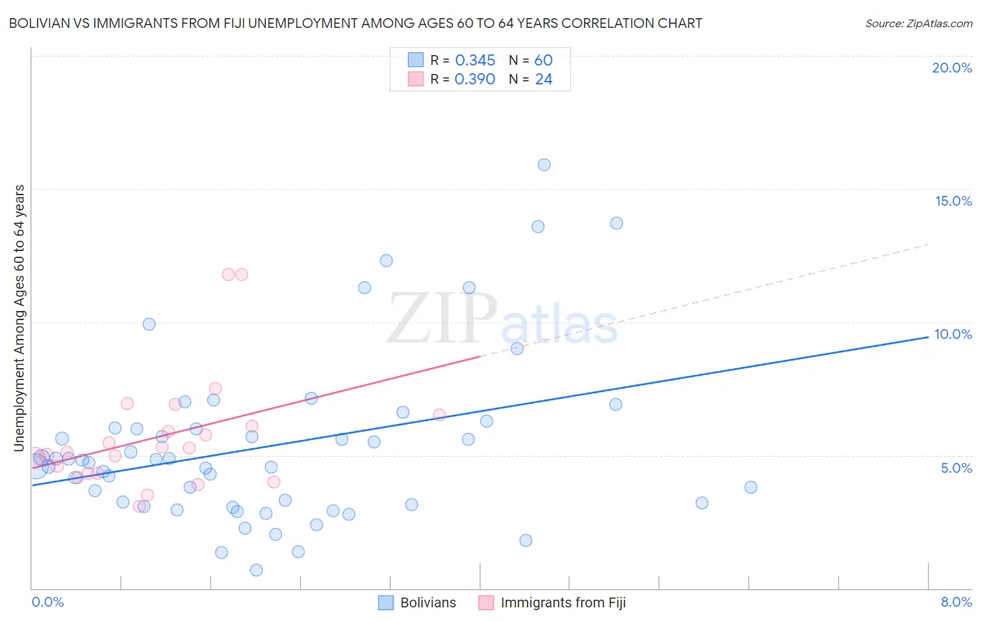 Bolivian vs Immigrants from Fiji Unemployment Among Ages 60 to 64 years