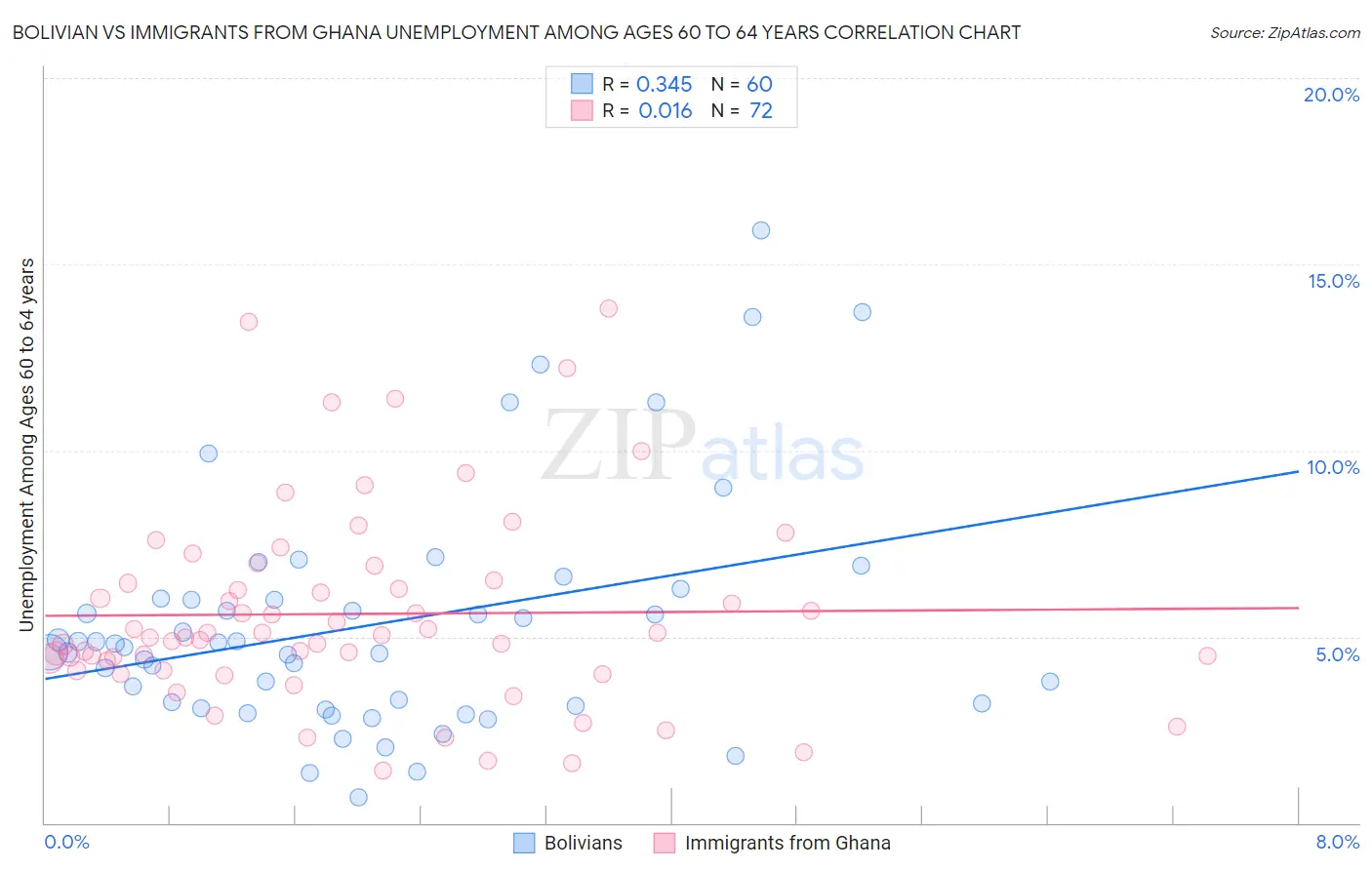 Bolivian vs Immigrants from Ghana Unemployment Among Ages 60 to 64 years