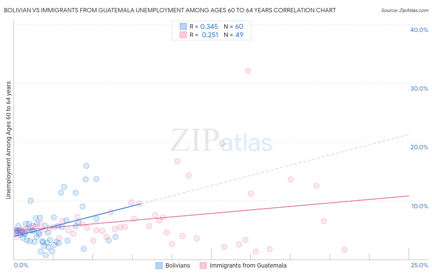 Bolivian vs Immigrants from Guatemala Unemployment Among Ages 60 to 64 years