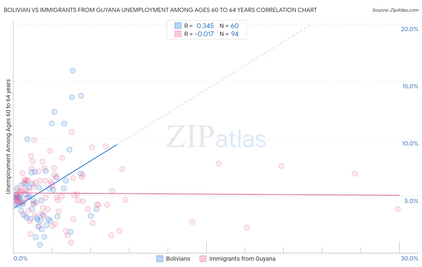 Bolivian vs Immigrants from Guyana Unemployment Among Ages 60 to 64 years