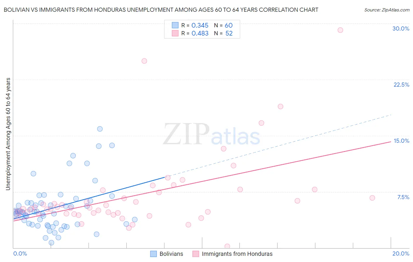 Bolivian vs Immigrants from Honduras Unemployment Among Ages 60 to 64 years