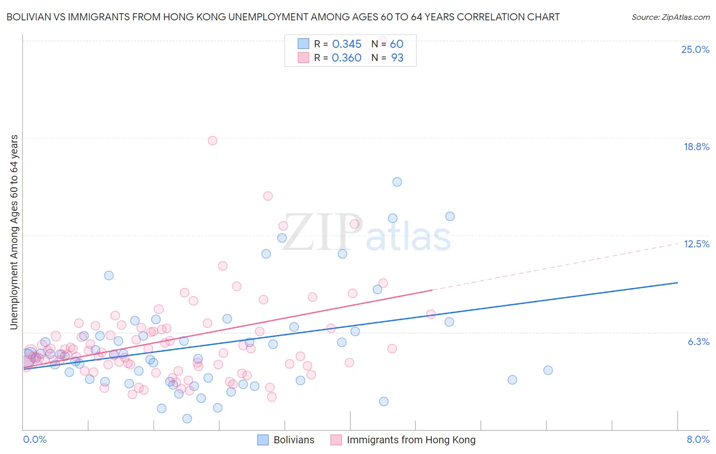 Bolivian vs Immigrants from Hong Kong Unemployment Among Ages 60 to 64 years