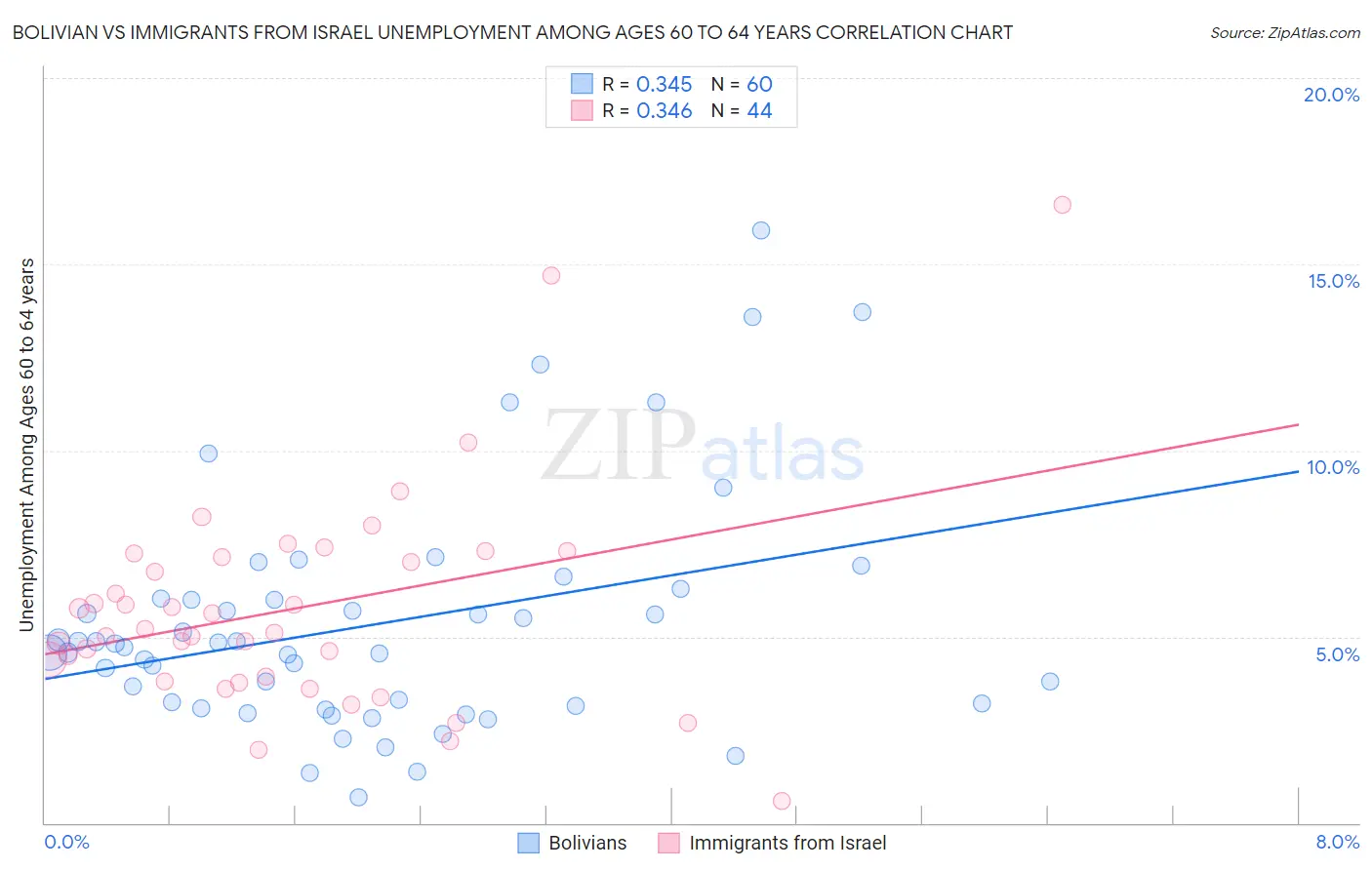 Bolivian vs Immigrants from Israel Unemployment Among Ages 60 to 64 years