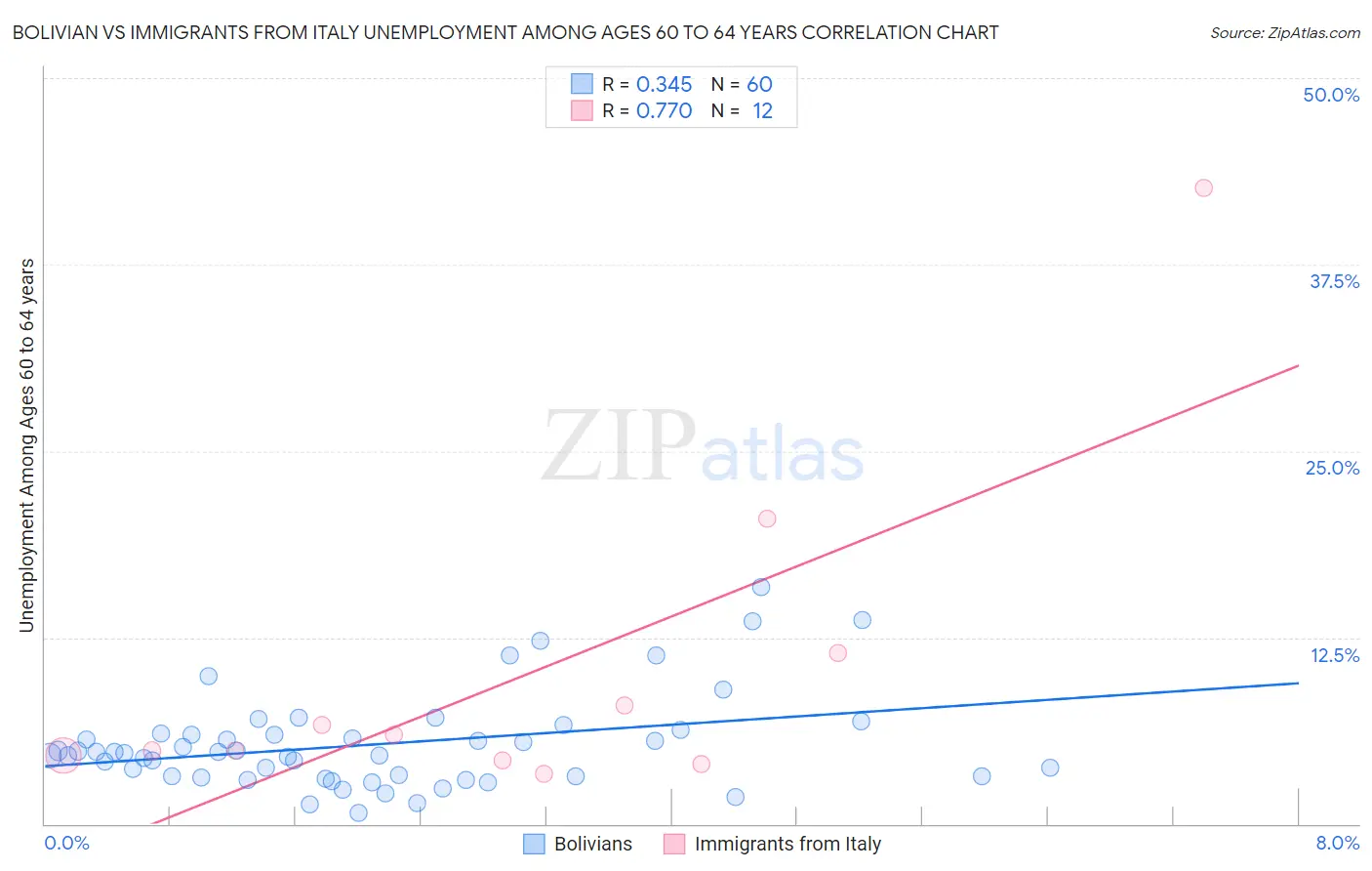 Bolivian vs Immigrants from Italy Unemployment Among Ages 60 to 64 years