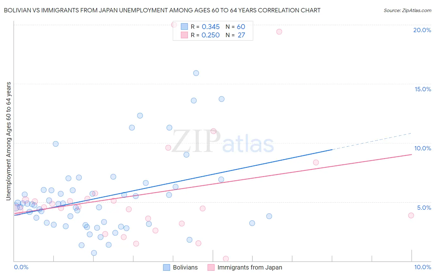 Bolivian vs Immigrants from Japan Unemployment Among Ages 60 to 64 years