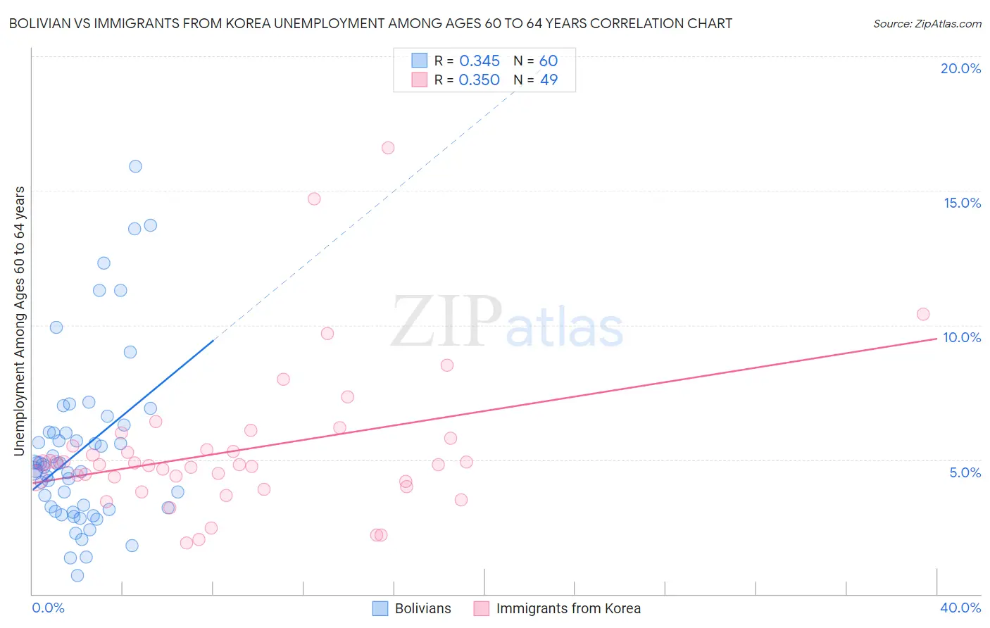 Bolivian vs Immigrants from Korea Unemployment Among Ages 60 to 64 years