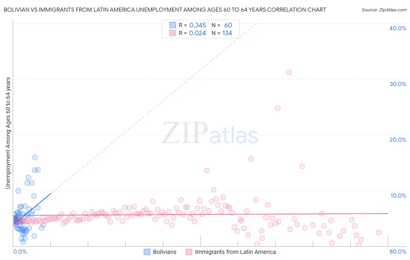 Bolivian vs Immigrants from Latin America Unemployment Among Ages 60 to 64 years
