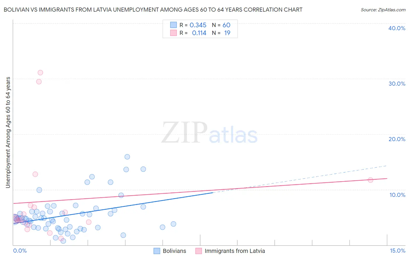 Bolivian vs Immigrants from Latvia Unemployment Among Ages 60 to 64 years