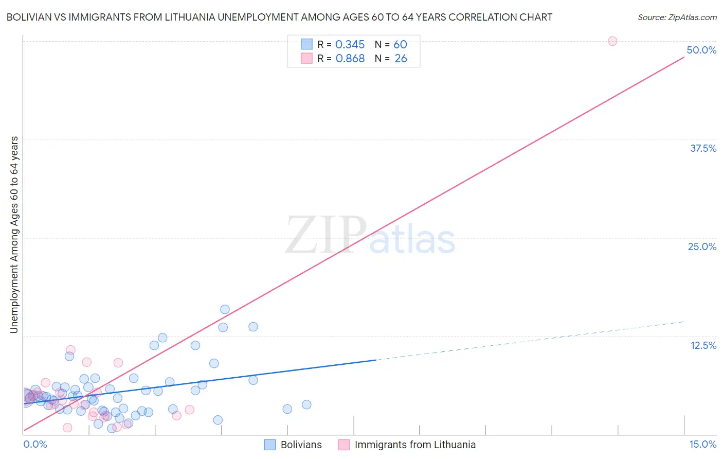 Bolivian vs Immigrants from Lithuania Unemployment Among Ages 60 to 64 years